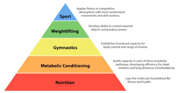 Fitness Pyramid | CrossFit DFW